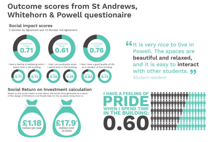 University St Andrews Post Occupancy Evaluation by HLM Architects