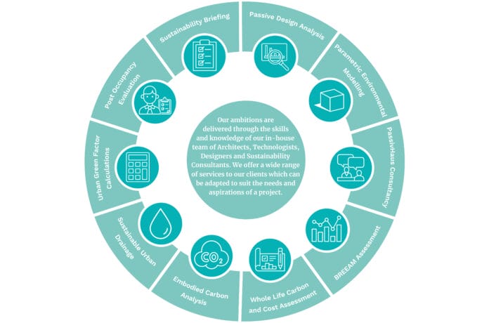 Sustainability Services at HLM Architects